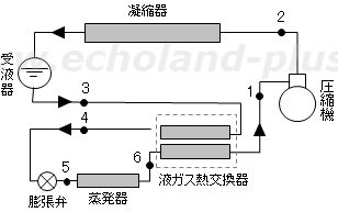 液ガス熱交換器付き冷凍装置の概略図