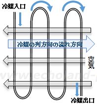 冷却器の「向流」のイメージ図