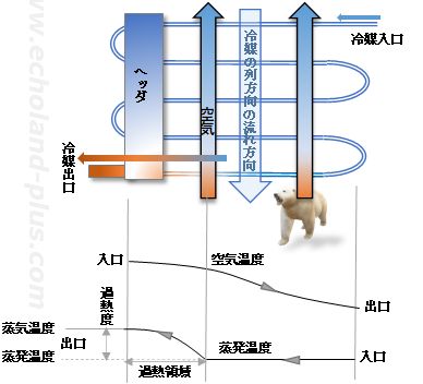 冷却器管路過熱領域の伝熱作用の説明概略図