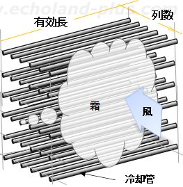 冷却管に霜が付いたイメージ図
