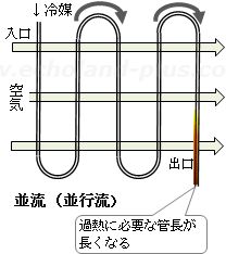 冷却器の「並流」のイメージ図