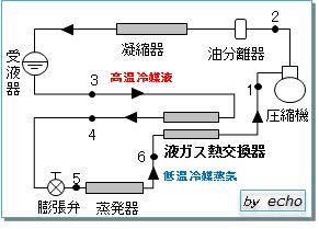 ekigaskoukan.jpg 液ガス熱交換器のサイクル図