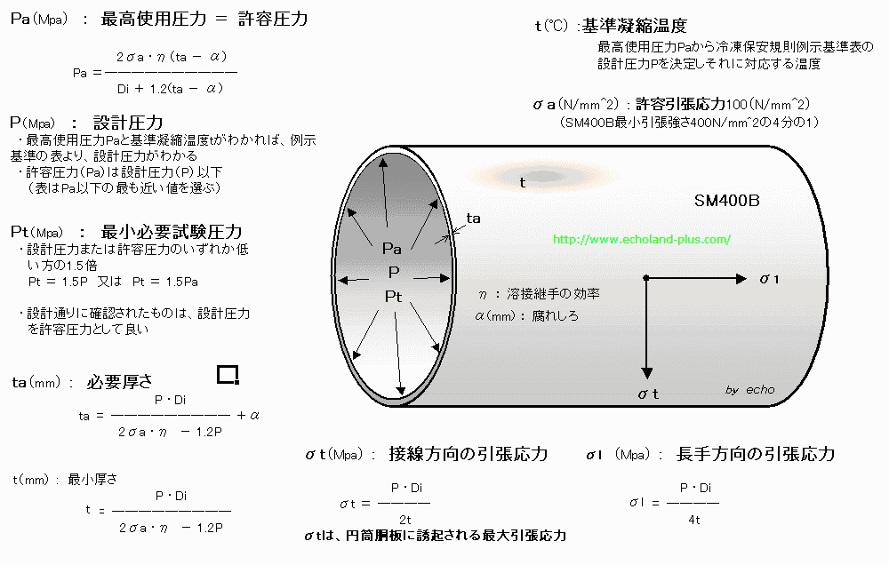 円筒胴応力の図