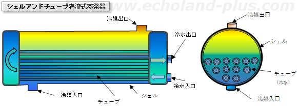 シェルアンドチューブ満液式蒸発器概略図