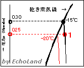 p-h線図（蒸発温度－20℃　過熱度5Kの状態点）