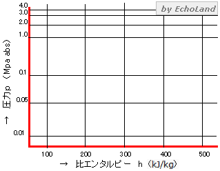 p-h線図縦軸と横軸（縦軸圧力P）