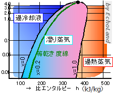 p-h線図（湿り蒸気と等乾き度線）