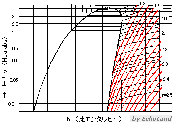 p-h線図（比エントロピー線）