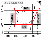 p-h線図（冷凍サイクル図）