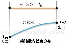 令和7年度1種冷11月試験試験問3　凝縮機内の冷媒と冷却水温度分布図