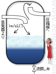 液分離器（蒸気速度を約1m/s以下にし、分離した液滴を下部に溜める。）