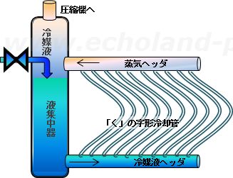 ヘリングボーン形満液式蒸発器概略図