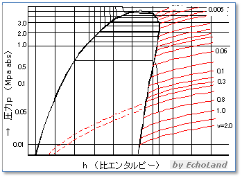 p-h線図比体積線