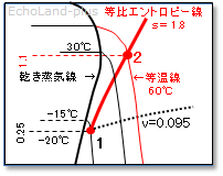 p-h線図等比エントロピー線断熱圧縮