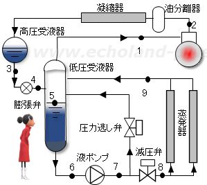 冷媒液強制循環式蒸発器サイクル図