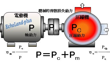 「圧縮機駆動軸動力P＝蒸気に必要な圧縮動力Pc ＋ 機械的摩擦損失動力Pm」の説明図
